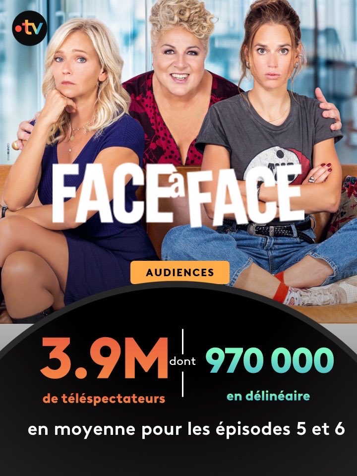 #Audiences | #France3 

A J+8, succès pour les deux derniers épisodes de  la saison 4 de la série « Face à face »  

💫Avec #ClaireBorotra #ConstanceGay #MarianneJames 

▶️Dispo sur france.tv