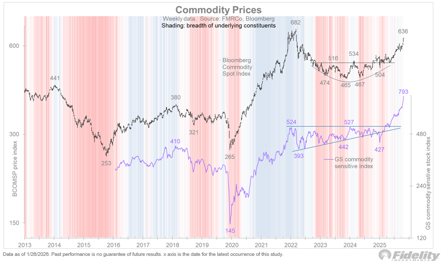 TimmerFidelity's tweet image. The bond market, precious metals, and currencies seem on edge, and as the chart shows below, there’s a bit of déjà vu with regards to the interplay of the 10-year Treasury yield, the dollar index, and gold. Tariffs or not, the world order is changing from a dollar-only standard…