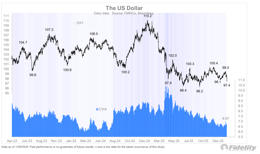 TimmerFidelity's tweet image. The bond market, precious metals, and currencies seem on edge, and as the chart shows below, there’s a bit of déjà vu with regards to the interplay of the 10-year Treasury yield, the dollar index, and gold. Tariffs or not, the world order is changing from a dollar-only standard…
