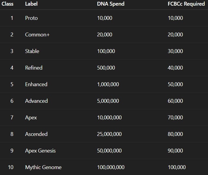 JariusOS's tweet photo. ‼️ FYREBASEPOSTING ALERT

what's the deal with DNA tokens? 

well...

using FyreApp 4, you can potentially combine 2 DNA tokens together to create Fyre Hybrids NFTs (see attached images)...

> they can be sold.

> they can be used to battle in the arena and earn income.

> beautiful Hybrids can compete and win pageants. 

+ alot more 

what does this mean for you?

a smart participant holds because they understand that the value of the tokens is in the creative output they can leverage them for. 

THEY ARE BUYING FOR BREEDING AND BATTLES, not quick profits.

Only DNA tokens does that.

‼️
another important thing to note is this...

ALL HYBRIDS ARE NOT BORN EQUAL.

‼️ there are 10 classes of Hybrids.

-FYRE Hybrid classification is determined by the DNA tokens spent on creating them.

Here is the requirement below:
1. Class 1 — Proto
   DNA Spend: 10,000 units
   $FCBCC Required: 10,000

2. Class 2 — Common+
   DNA Spend: 20,000 units 
   $FCBCC Required: 20,000

3. Class 3 — Stable
   DNA Spend: 100,000 units
   $FCBCC Required: 30,000

4. Class 4 — Refined
   DNA Spend: 500,000 units
   $FCBCC Required: 40,000

5. Class 5 — Enhanced
   DNA Spend: 1m units
   $FCBCC Required: 50,000

6. Class 6 — Advanced
   DNA Spend: 5m units
   $FCBCC Required: 60,000

(‼️ Breeders can combine 3 or 4 PureBreeds from this point to create Tribrids and Quads) 

7. Class 7 — Apex
   DNA Spend: 10m dna units 
   $FCBCC Required: 70,000

8. Class 8 — Ascended
   DNA Spend: 25m DNA units 
   $FCBCC Required: 80,000

9. Class 9 — Apex Genesis
   DNA Spend: 50m dna units
   $FCBCC Required: 90,000

10. Class 10 — Mythic Genome
    DNA Spend: 100m dna units
    $FCBCC Required: 100,000

A breeding event is a deflationary event and is good for everyone on the ecosystem.

How?

Each time breeding is initiated:
-50% of the DNA spend is burnt.
-30% is sent to the Custodian (holder of the PureBreed NFT), and
-20% goes to @warplette

The smart time to stack up the millions of DNA units is now, while it's still cheap.

It may be the only way to have enough to create high class of hybrids.

should i also point out that a class 10 rat would decimate a class 1 Cat?

yes. it matters that much.

So... as you plan for all the fantastic Hybrids you'll create... make sure you have enough tokens to create something powerful enough.

DNA MARKETS IS THE ALPHA OF 2026.

everyone will soon get it.

start here: https://t.co/LApmxRjSZk