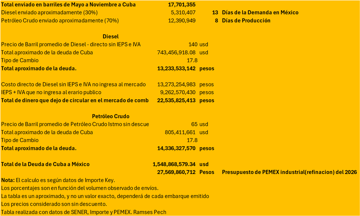 🔴 Esta es la información que nos explica Ramses Pech:

Cuba le debe a México más de 27 mil millones de pesos.