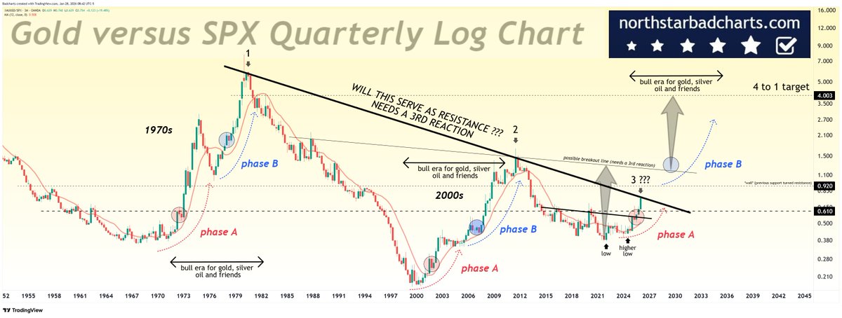 badcharts1's tweet photo. Gold is heading towards being worth 4X the price of the stock market (spx).

Would not surprise me to see a $28,000 price tag on gold before it is all said and done. https://t.co/DkBS7GXibV