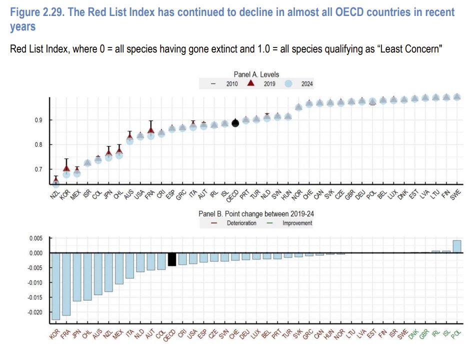 Kun seuraa keskustelua Suomessa, niin saa helposti kuvan, että luonnontila olisi romahtanut. Kannattaa kurkata tämä OECD vertailu. Torille?oecd.org/en/publication…