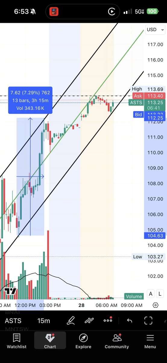 $ASTS a $7 run up would be real nice then a break above $120