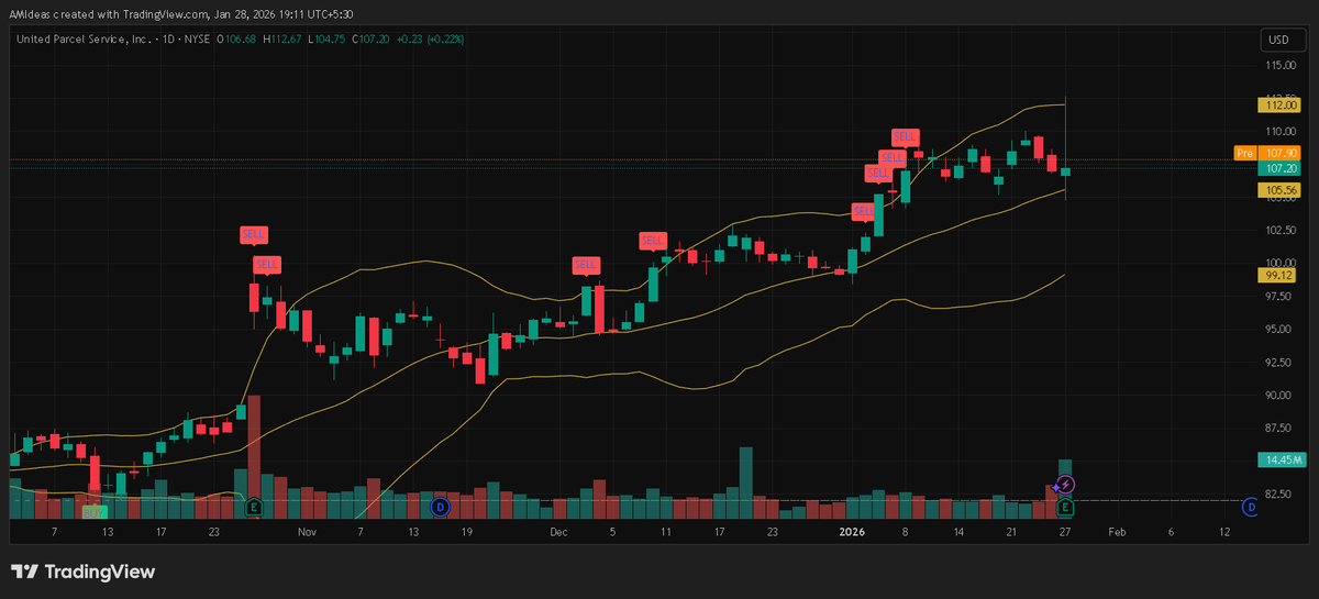 EagleInvestors's tweet photo. $UPS Bullish continuation on efficiency gains and higher-margin focus post-Amazon volume reductions. Entry: Scale in on pullbacks to $106 to $107.50 or confirmation hold above $. https://t.co/VFGYEqFrTe