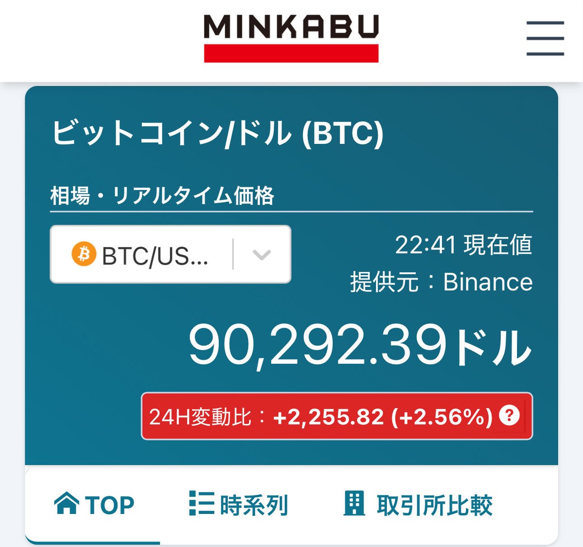 ビットコイン90,000ドル突破‼️ 円高なので円ベースは1,380万円😅  今日保有株はINPEXと日鉄鉱業以外、壊滅状態だったのでBTCの上昇がより嬉しく感じます🤗