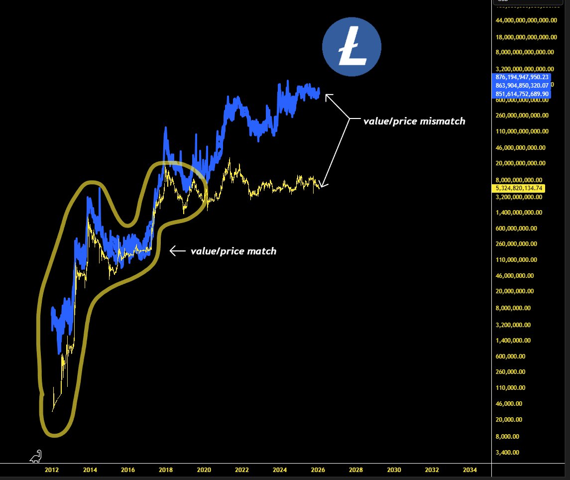 Litecoin is a Trillion dollar asset trading at $5 Billion.