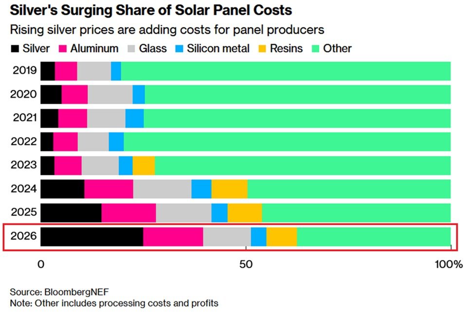KobeissiLetter's tweet image. Solar panel production costs are skyrocketing due to silver:

Silver now reflects a record 29% of total solar panel production costs.

This marks a dramatic surge from 15% last year, as silver prices have more than tripled.

By comparison, in 2024 and 2023, the proportion was 11%…