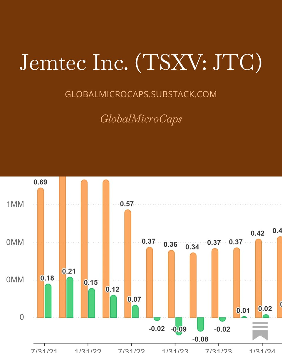 My investment thesis: Jemtec Inc. (TSXV: JTC) 

Price: CA$1.31

Market cap: CA$3.66 MM

Shares outstanding: 2.79 MM

open.substack.com/pub/globalmicr… 

#smallcap #microcap