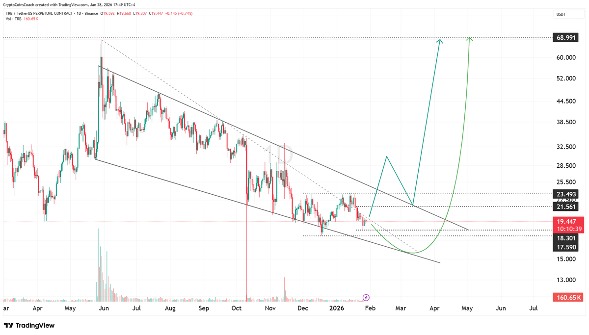 TRB is trading near the lower support of a falling wedge on the daily  chart. This zone has held multiple times before and often marks areas where  downside momentum slows. As long