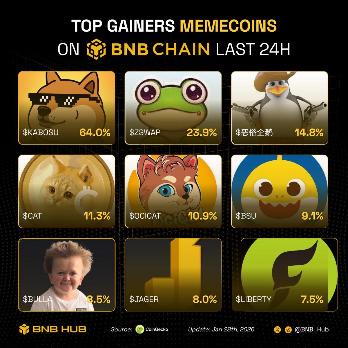 BNB_Hub's tweet photo. 🔥Top memecoin gainers on #BNBchain past day! 

Which one are you loading up on?👇

🔸 $KABOSU 
🔸 $ZSWAP
🔸 $恶俗企鹅
🔸 $CAT
🔸 $OCICAT 
🔸 $BSU 
🔸 $BULLA 
🔸 $JAGER 
🔸 $LIBERTY https://t.co/Rj0IMs60vY