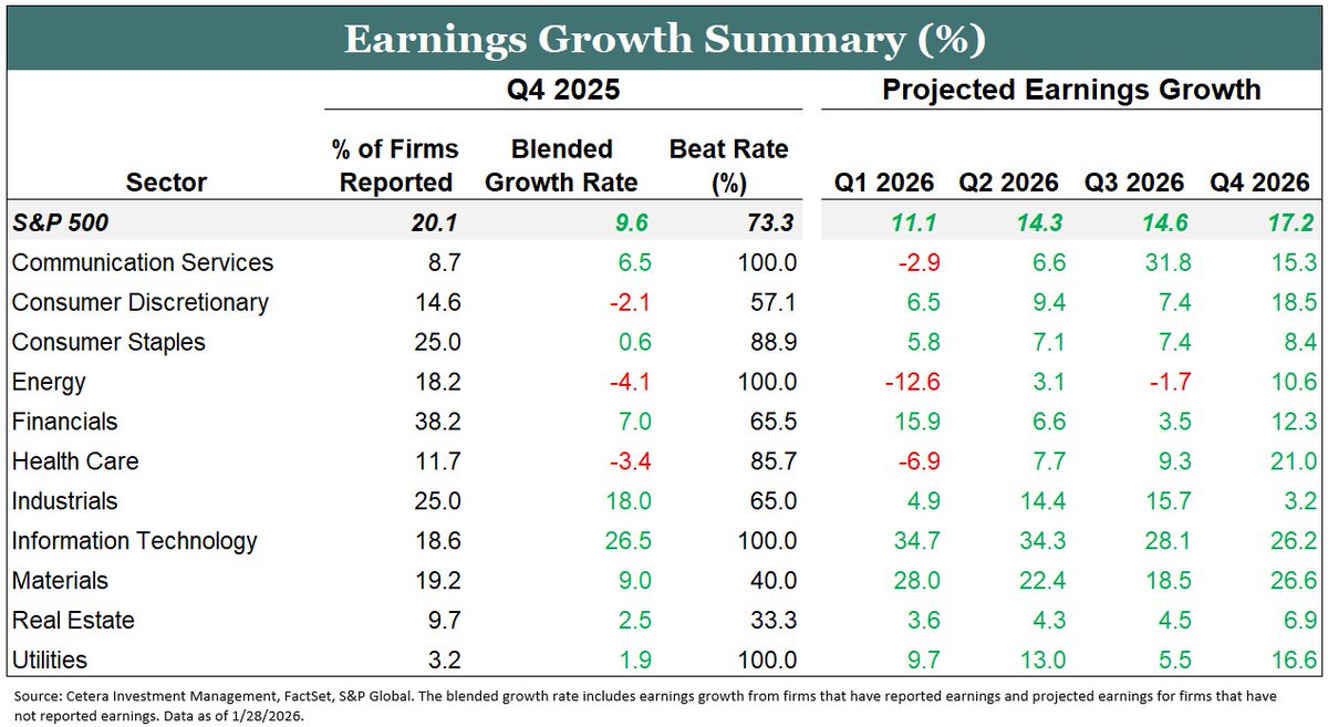 ceteraIM's tweet image. We are early in Q4 earnings season, with 20% of S&amp;amp;P 500 companies reporting so far. The blended EPS growth rate is 9.6%, but the beat rate is at a 3-year low of 73%. Looking ahead, @FactSet projects double-digit earnings growth in each quarter this year.