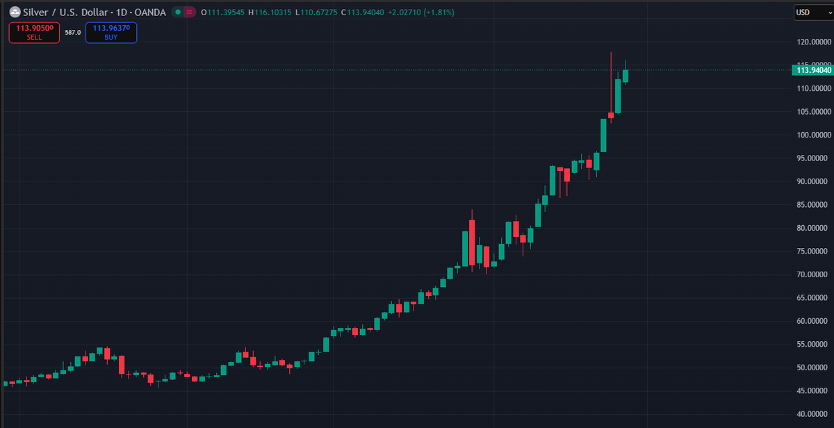 Bear trap was on Silver, trying to short something that literally has infinite backup of printed papers to lead it's direction. Will it? Ofc. Will it crash? Likely. Will the retail be one directing the direction? F no.
