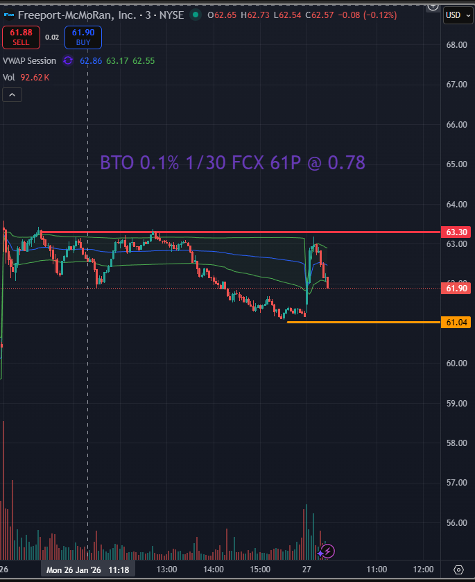 EagleInvestors's tweet photo. $FCX 61P @ 0.78 Weekly/Daytrade PT: 61 SL: 63.3 Notes: $134k premium on the flow. https://t.co/dG8Zx3mFoZ