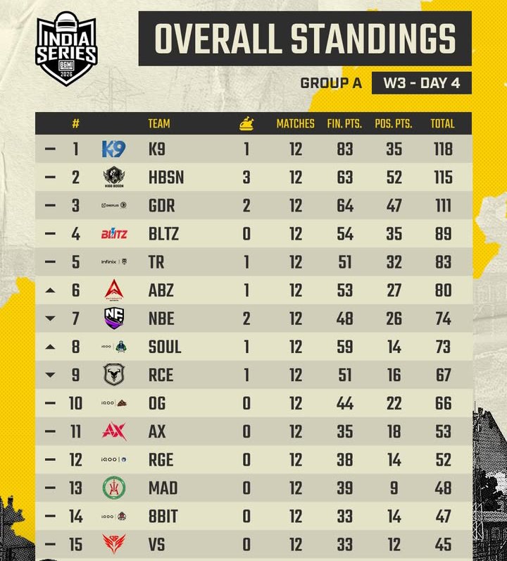 TheNebulaEsport's tweet photo. @ReckoningIndia #12 - I think Official MVP aapke paas bhi h phir bhi performance twitter pe hi aari h ! https://t.co/2hFDQQUjpC