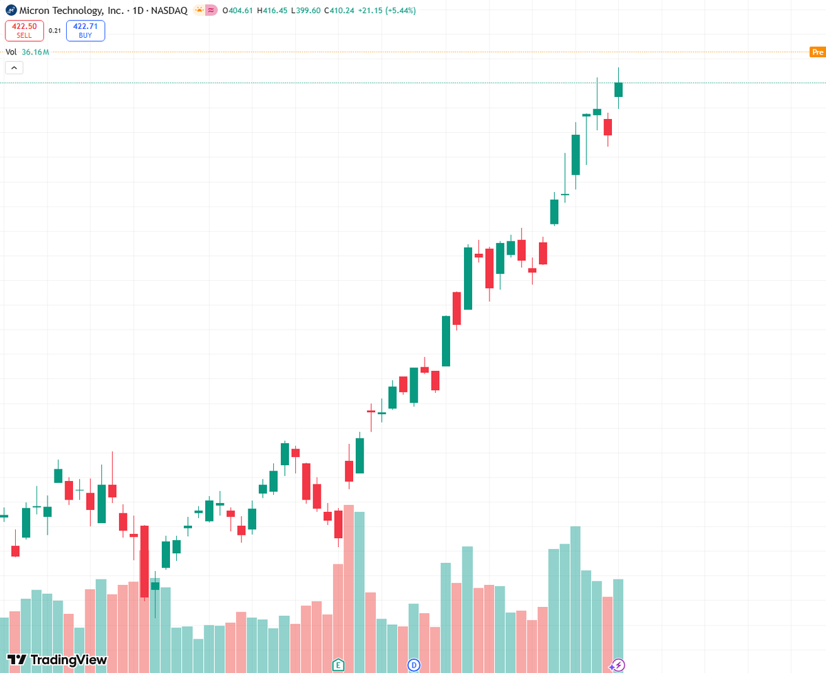 $mu Pre-market trading indicates that MU needs to break above 410 to open up upside potential towards 425–430. Conversely, a drop below 390–395 would trigger short-term selling pressure.