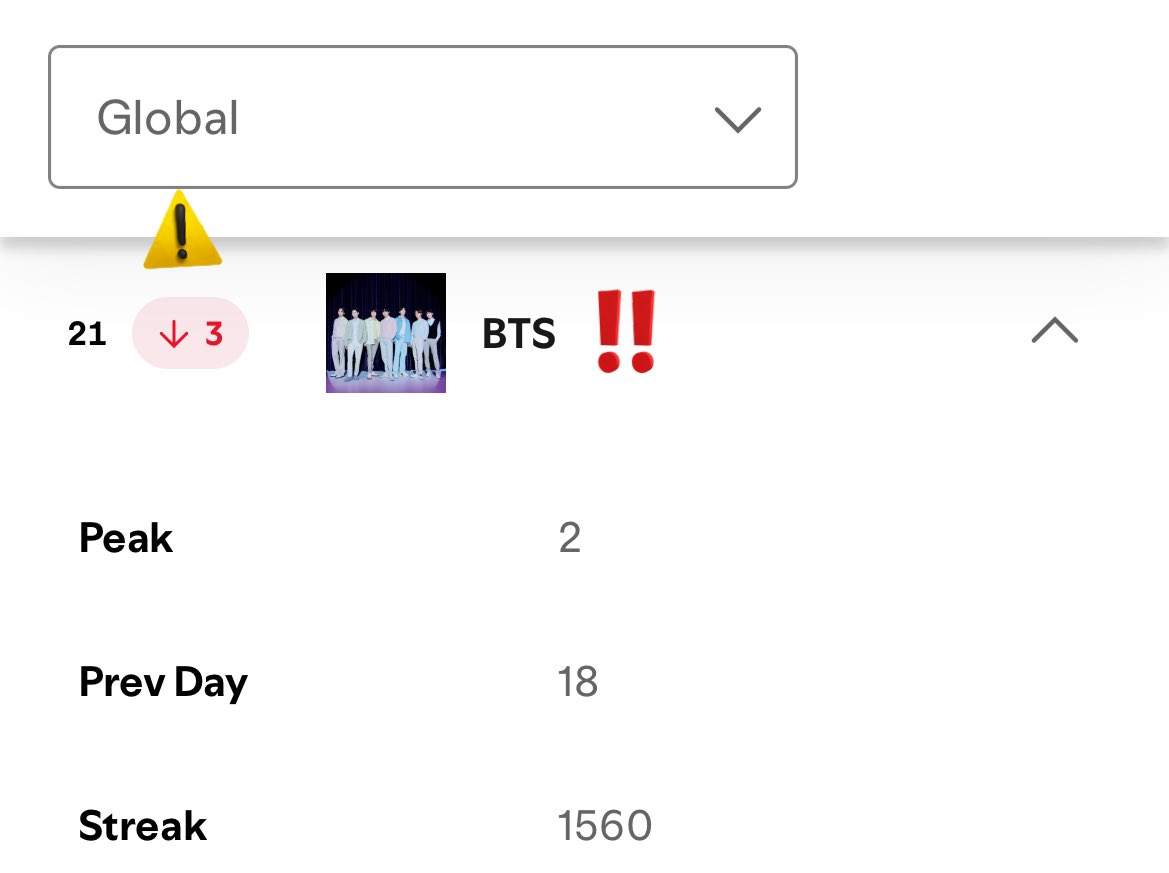 goeskthh's tweet image. 🚨 ALÁRMENSE MORADAS! BTS SALIÓ DEL TOP 20 DEL DAILY TOP ARTISTS, BAJARON AL #21, DEBEMOS LLEVARLOS DE VUELTA AL TOP 20😭🔥🙏🏻

NO DESCUIDEN LA DISCOGRAFÍA GRUPAL, tenemos muchas metas por cumplir y ARIRANG se acerca🫵🏻

STREAM FOR BTS
BTS BTS BTS
#StreamForBTS 
#BTSComeback2026