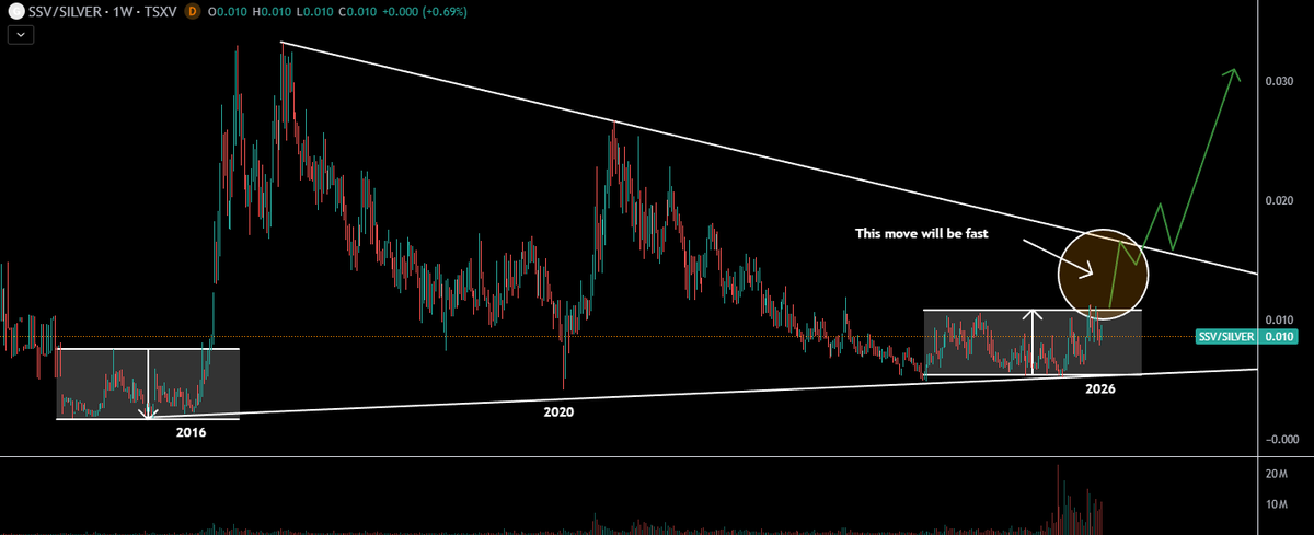 TheApeOfGoldST's tweet photo. Think you missed the rally in the #SILVER mining stocks? Think again.

Here are 4 ratio charts of #Silver #miners relative to #silver:

#1 - $GRSL.v - GR SILVER MINING
Smacked down to both 2024 and 2025 lows...😳
That's a joke and I expect $GRSL to go on a furious rally this year.

#2 - $EQTY.v - Equity Metals Corp
Well, I guess you can see where we are...

#3 - $SSV.v - Southern Silver Exploration
One of the best high grade silver deposits on the planet thats so extremly undervalued at current metal prices its a joke. I expect SSV to outperform Silver extremly hard once out of the grey box.

#4 - $AGMR.v - Silver Mountain Resources
My favourite nearterm producer (Q3 2026).. They are currently trading at an Mcap thats lower than what their FCF will be once in production.. Normally producers trade around 8-10x their FCF... I rest my case. Oh and yeah, this is just calculated on their first mine they are getting into production here. They have 2, and enormous upside potential with exploration with that landpackage that already hosts 2 mines. 20% of the landpackage is explored... 80% left, alot of room for new discoveries aswell as expanding the existing and defined resources. They will add ounces aswell as hopefully find even new discoveries.. I believe they sit on a whole silver district as single owners. The future will be extremly bright here on top of the re-rate that just has to come just by looking at what they have TODAY. One of the easiest plays on the market and something to own for years to come ;)

RT if you own these stocks!

Cheers,
Ape
