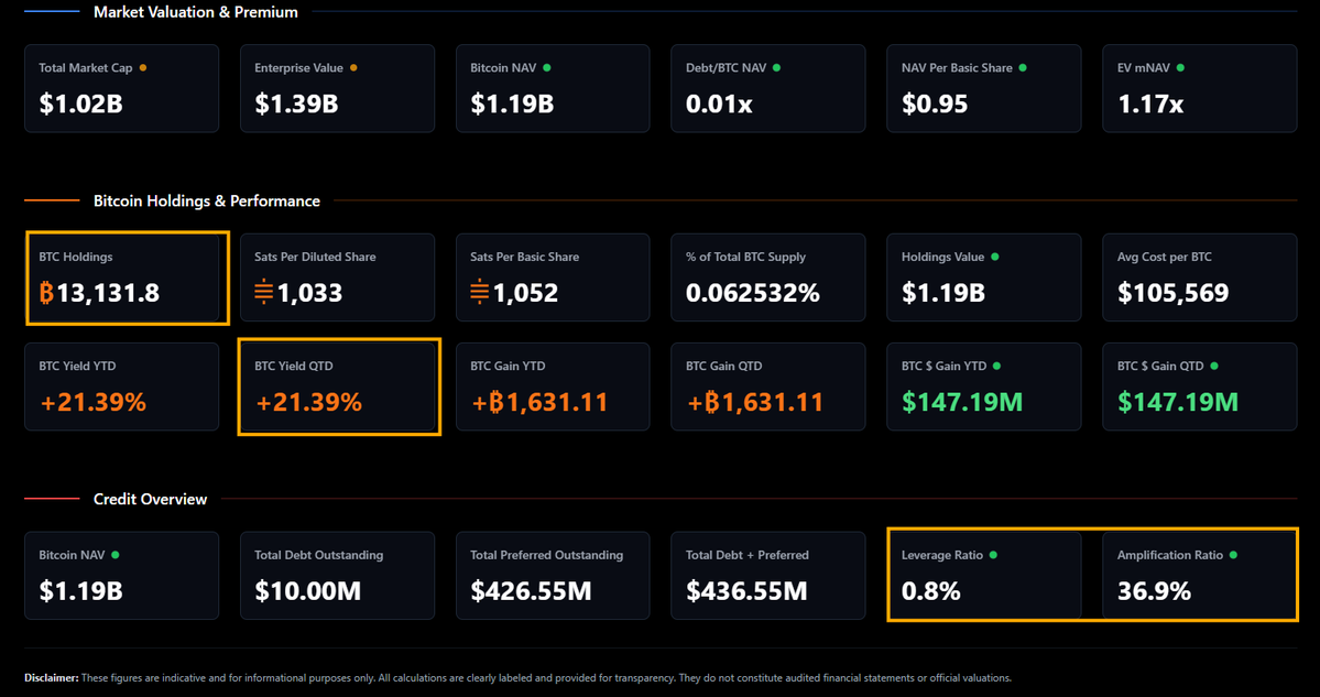 ColeMacro's tweet image. STRIVE UPDATES
- Acquired an additional 333.9 Bitcoin
- Now the 10th largest corporate Bitcoin hodler
- 92% of Semler debt retired w/ plans for 100% by April
- 37% amplification ratio w/ 98% of amp from $SATA
- 21% Bitcoin yield in 1Q26
- Dashboard updated
$ASST