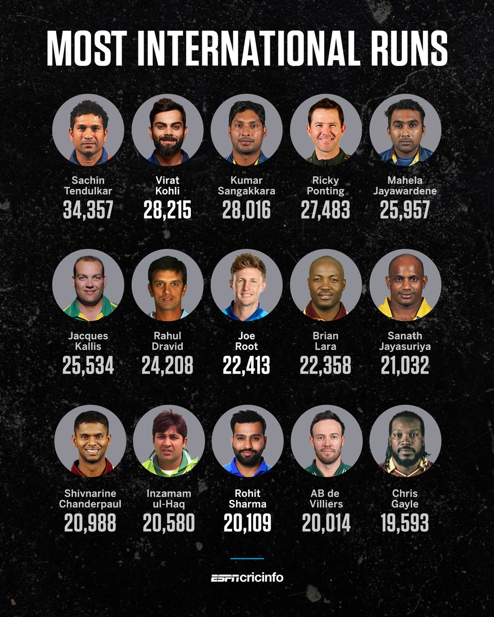 cricinfo's tweet photo. Joe Root climbs past Brian Lara to eighth among the top international run-scorers of all time 📈 https://t.co/7XknK2b0o2