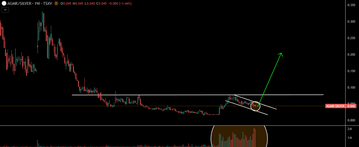 Think you missed the rally in the #SILVER mining stocks? Think again.

Here are 4 ratio charts of #Silver #miners relative to #silver:

#1 - $GRSL.v - GR SILVER MINING
Smacked down to both 2024 and 2025 lows...😳
That's a joke and I expect $GRSL to go on a furious rally this
