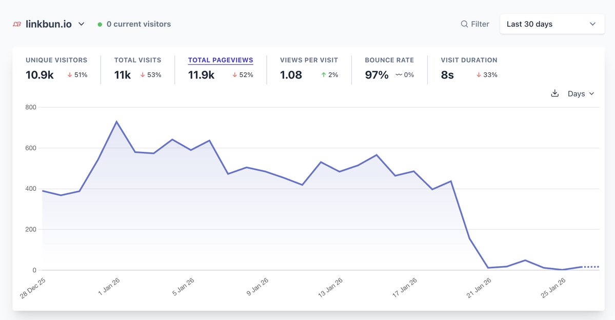 moonfarm_dev's tweet image. I built this service 5+ years ago and haven't touched it since. It's sitting at $0 MRR with ~1000 users collecting dust.

Should we rebuild it in public and see if we can get that MRR rolling? 🤔