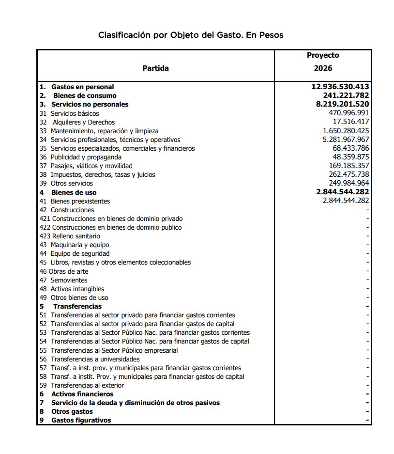 De los 24 mil millones de pesos que este año gastará la Corporación Buenos Aires Sur, la mitad es en sueldos 🤡🤡🤡

Recuerden que levantaron su organigrama luego de que mandé al frente a varios familiares de funcionarios porteños.