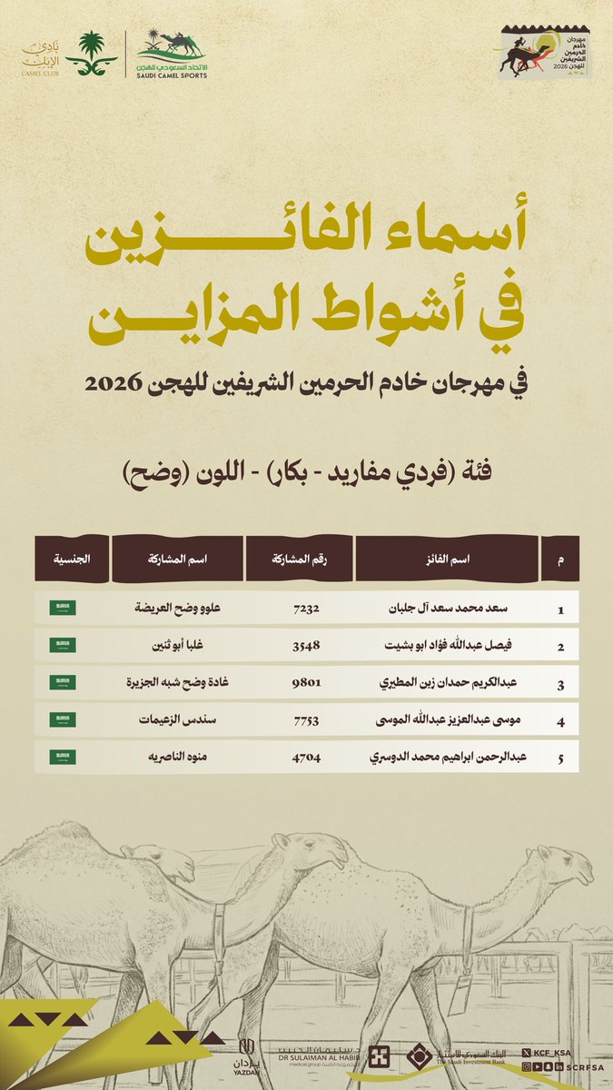 KCF_KSA's tweet photo. أسماء الفائزين في أشواط المزاين في
#مهرجان_خادم_الحرمين_الشريفين_للهجن 2026، فئة (فردي مفاريد - بكار) - اللون (وضح) https://t.co/C805O6YdCg