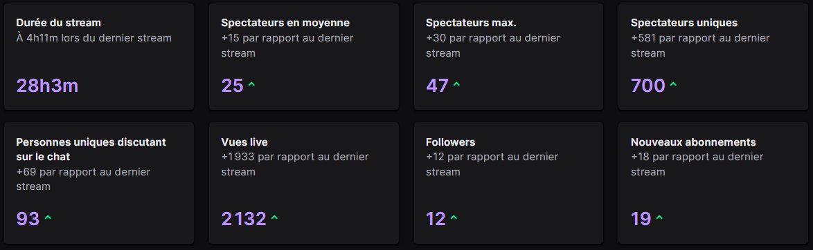 Faire les 7 plateaux de Super Mario Party Jamboree en 1 STREAM... Fait ✅

Merci du soutien, ça m'a rappelé la bêta de Splatoon 3 qui nous avait pris aussi 28 heures pour faire toute la bêta ❤️

Hâte de refaire un petit défi de ce genre et j'ai la petite idée 👀

Twitch : Ap6_