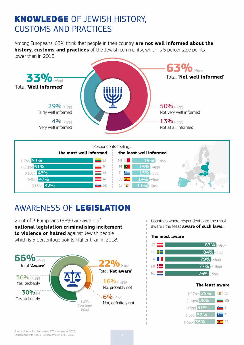 EUAntisemitism's tweet photo. New @EU_Commission Eurobarometer shows #antisemitism is a growing concern: 55% of Europeans see it as a problem, with rising hostility in public &amp; online, &amp; 69% say Jews are increasingly perceived through the lens of Middle East conflicts.
👇Report: https://t.co/fiugHPL6fw https://t.co/33VJDX7ZQW