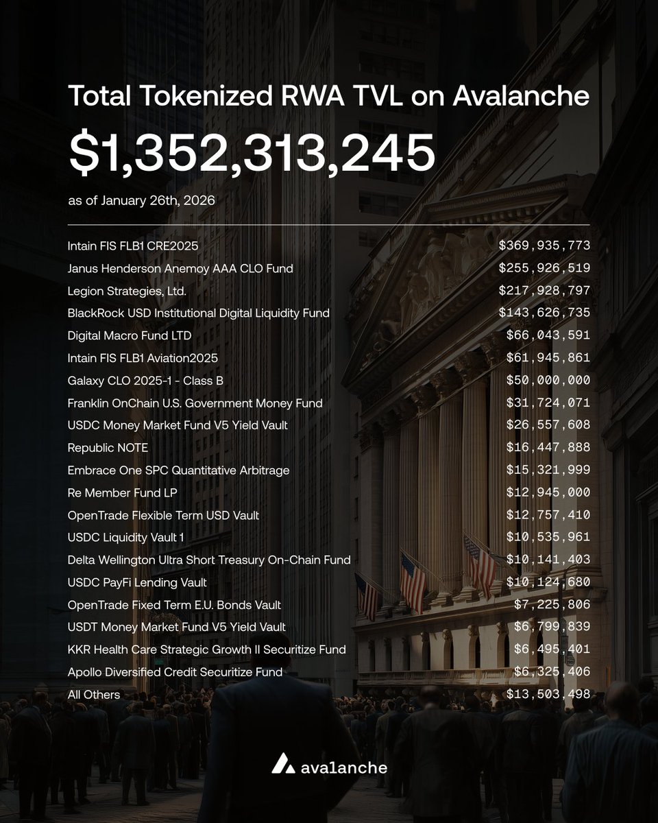 avax's tweet image. Galaxy’s $50m CLO puts Avalanche’s total RWA distribution to over $1.3b.

bringing the real world onchain🔺