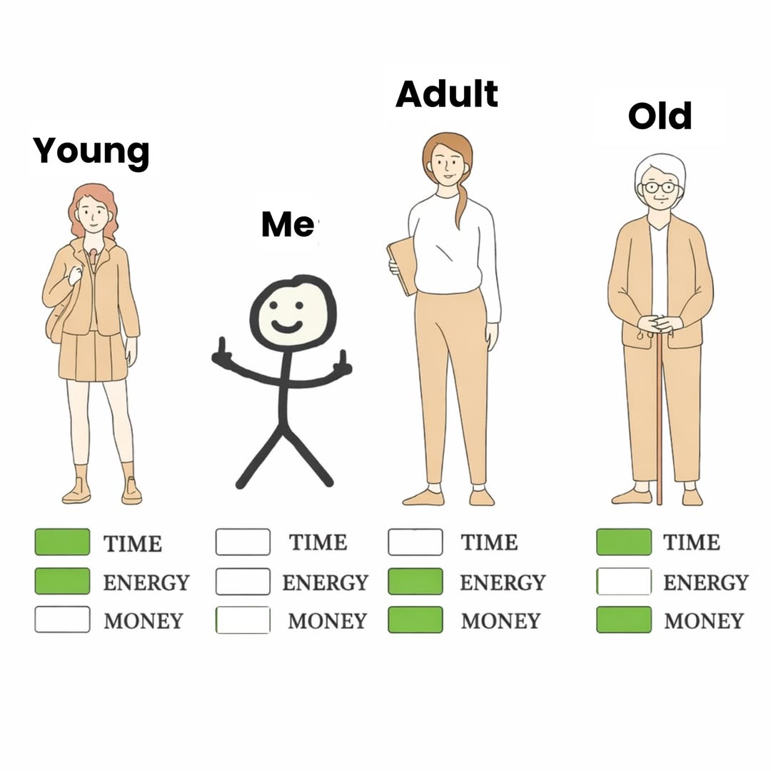 Young → Me → Adult → Old 

Context:  

At every stage of life, there are three things — Time, Energy and Money