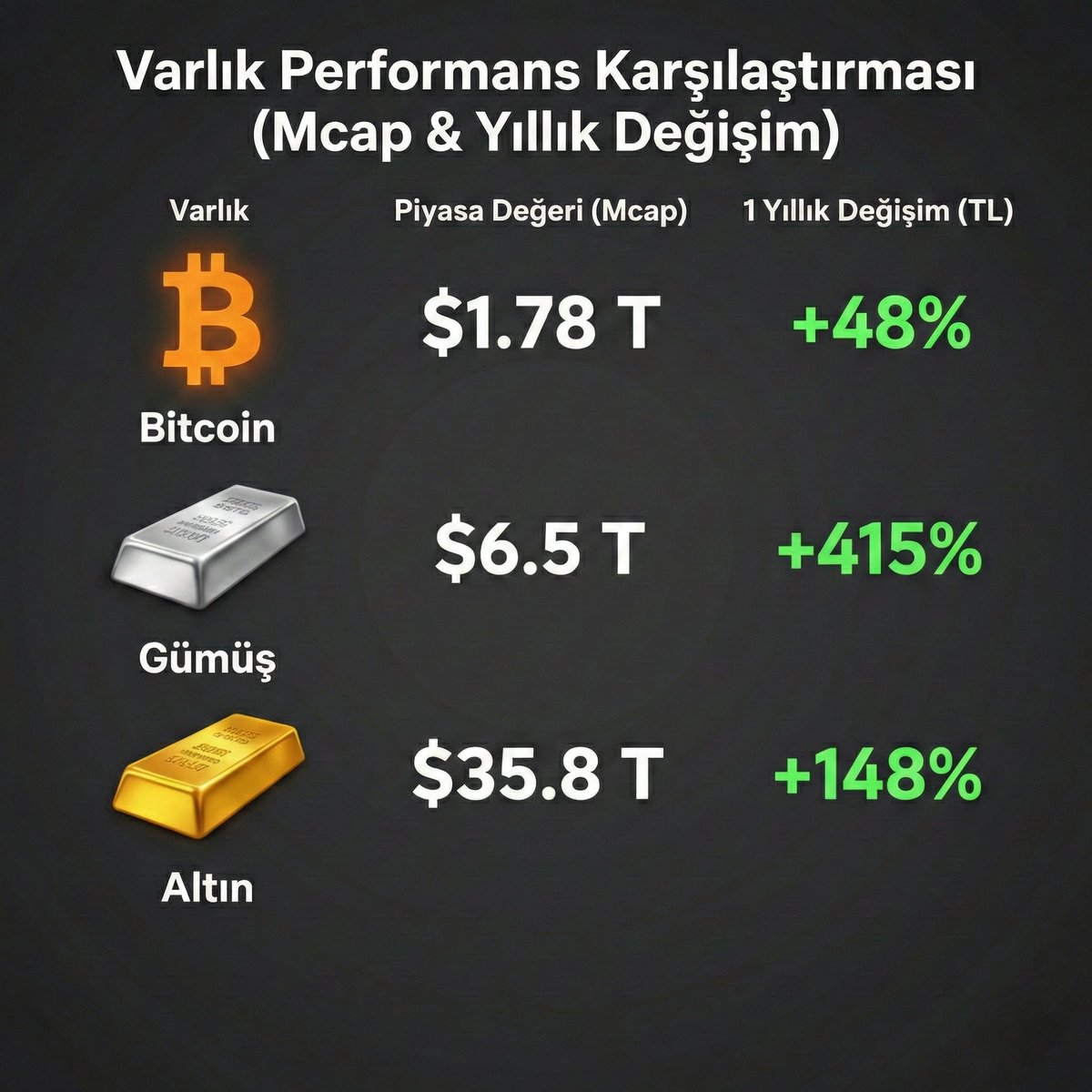 Gümüş ve Altın'dan Çıkma Vakti Geldi mi?

​Uzun süredir profilimde altın ve gümüş biriktirdiğimi paylaşıyorum, stratejimi biliyorsunuz.

Ama dürüstçe itiraf edeyim: Gümüş'ün 1 yılda %415 getiriyle böyle bir "şov" yapacağını ben bile hayal edemezdim. Bitcoin'i bile getiride 8'e