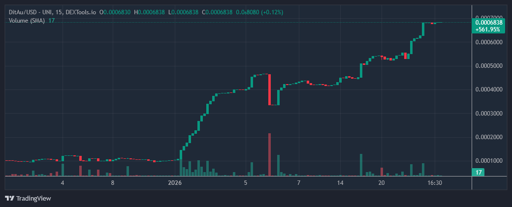 $DITAU isn’t early anymore - it’s unfolding. +20% today 🚀🚀

dex.coinmarketcap.com/token/ethereum…