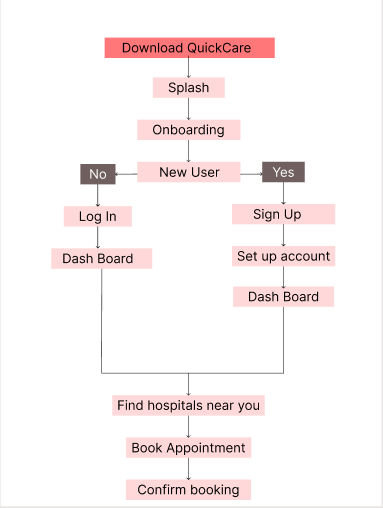 SotyEndeboh's tweet photo. Information architecture for a practical brand I’m working on.
Currently designing the screens too. I’ll share updates as I go👀
#UXDesign #UIDesign #InformationArchitecture #DesignInPublic #ProductDesign #UXProcess #BuildingInPublic https://t.co/0ySNJkrUIO