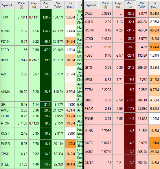 _DynamicTrader's tweet photo. $TIRX $MRNO $PDYN $FEED $BKYI  $AZI $AHMA $CALC $XHLD PM gappers https://t.co/Iw9VF7FvD6