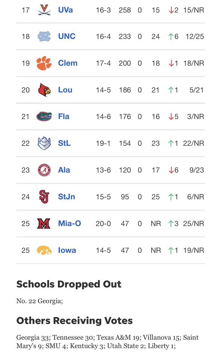 ASeaofRed's tweet image. Liberty received 1 vote in this week’s college basketball Coaches’ Top 25 poll