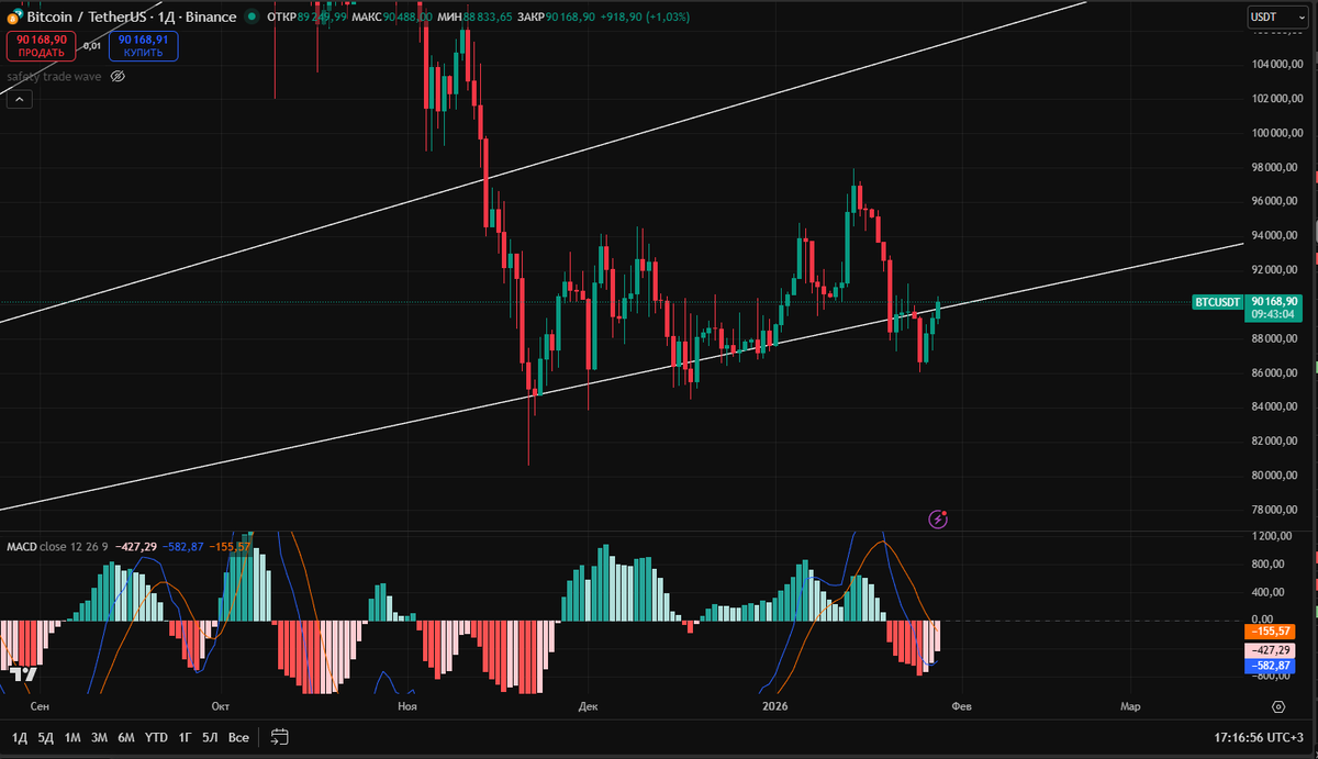 Let's see what today's FOMC brings — maybe the current USD move finally pushes BTC higher.That said, I don't rule out a retest of the November low in the coming weeks.
Still, I'm extremely confident we won't close below 74k this week. In the strictest technical sense — weekly