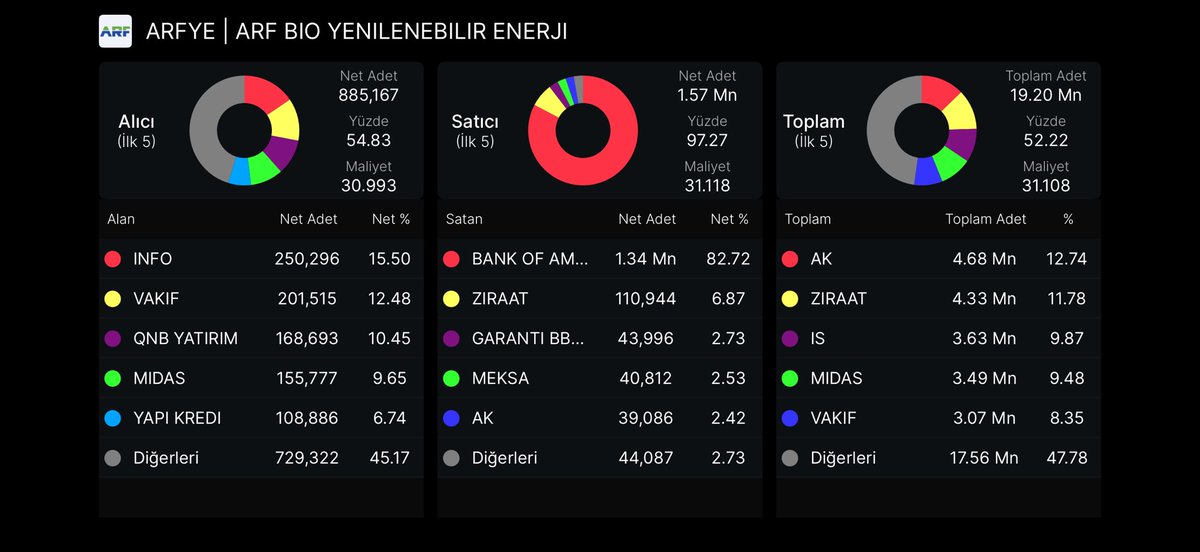 BANK OF satışları ile biraz saldı ama olumlu şua için 🤔 #ARFYE