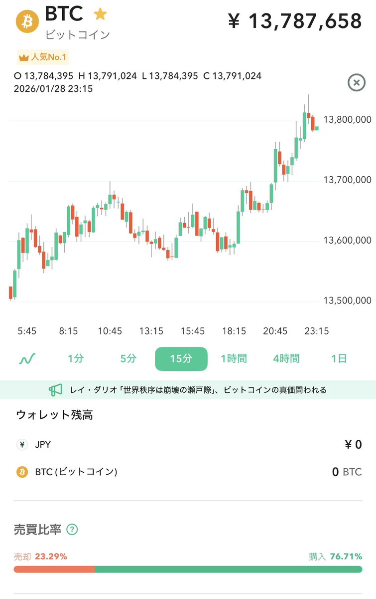 ビットコインがここ数時間の推移がいい感じに上げて少し下げて、また上げての繰り返し 来月には1500万円に戻すかな？ 買い増しタイミング を伺いつつ、じっくり待とう