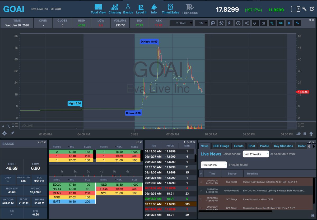 StocksToTrade's tweet image. Top Pre-Market Movers 📈

$GOAI $TIRX $MRNO $FEED