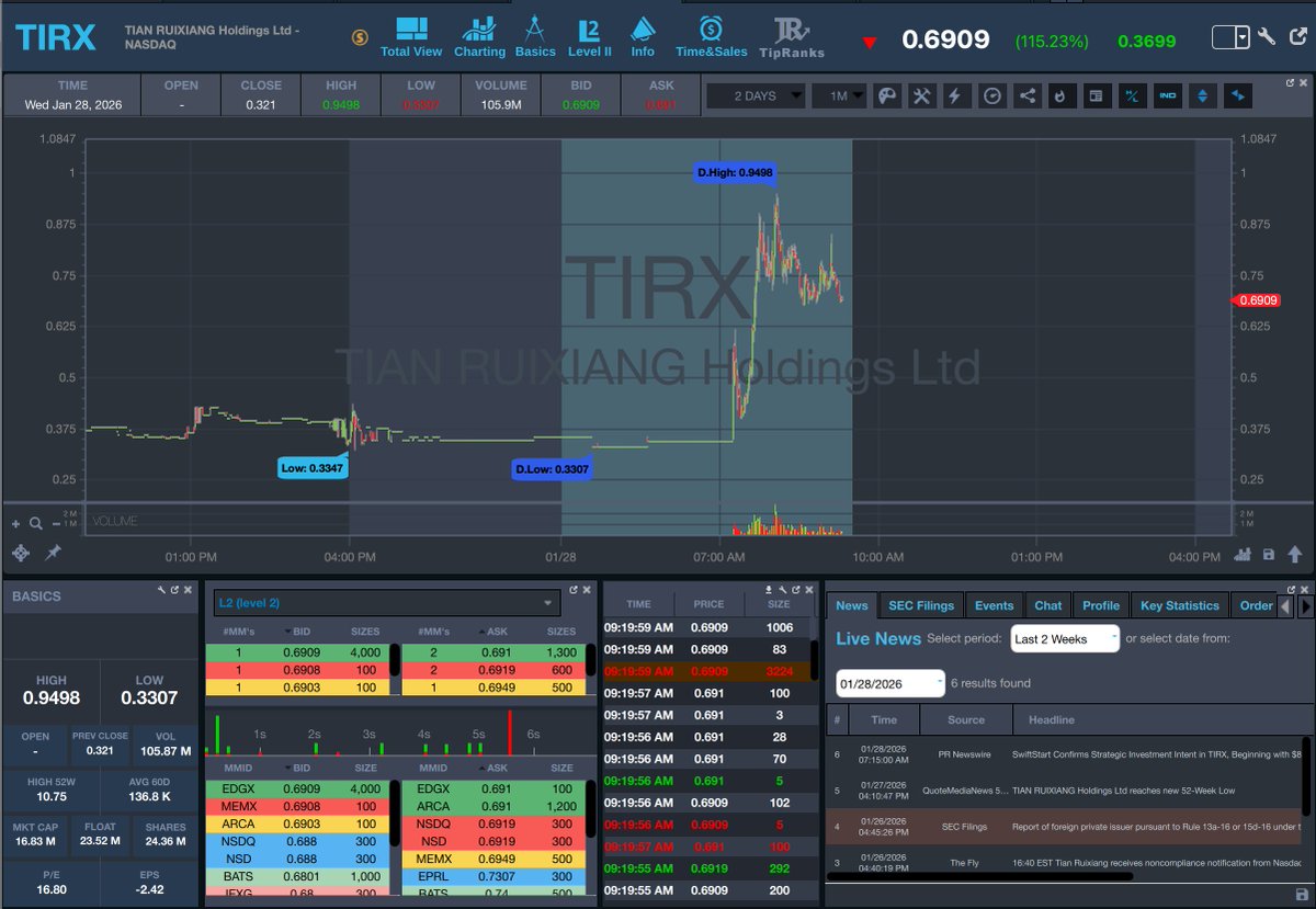 StocksToTrade's tweet image. Top Pre-Market Movers 📈

$GOAI $TIRX $MRNO $FEED