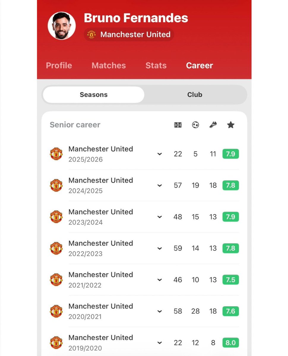 This is how I define a world class player by the way, the level of consistency over SEVEN seasons is a joke..