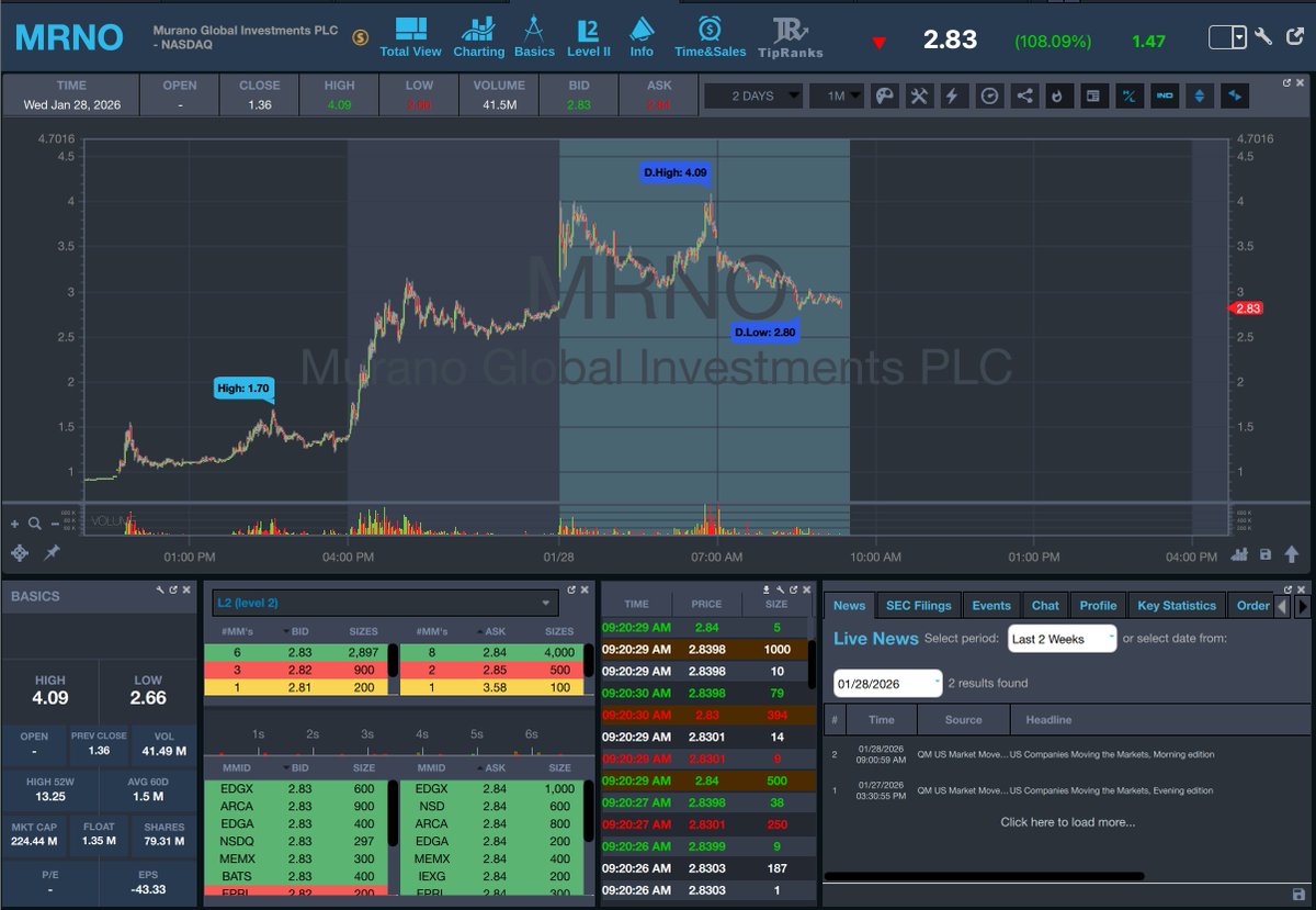 StocksToTrade's tweet image. Top Pre-Market Movers 📈

$GOAI $TIRX $MRNO $FEED