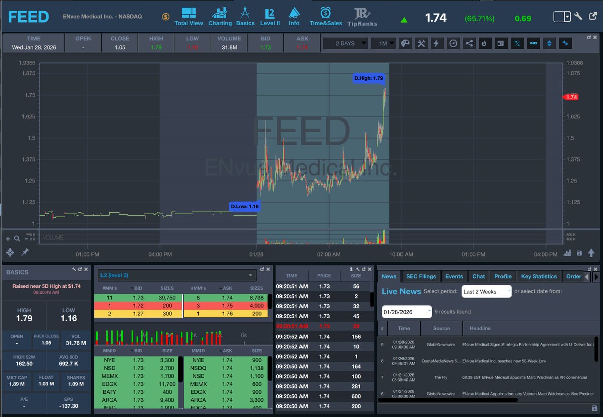StocksToTrade's tweet image. Top Pre-Market Movers 📈

$GOAI $TIRX $MRNO $FEED