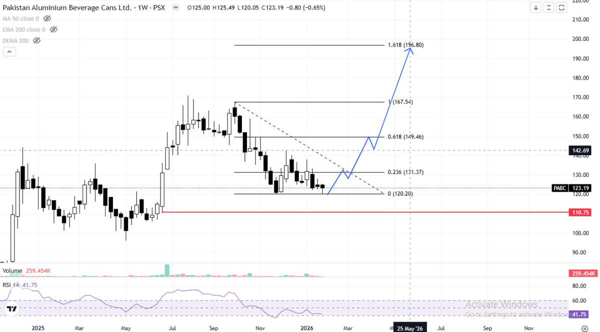 SherozeShabir's tweet photo. PABC — Distressed Opportunity Play Amid Negative News Flow
Situation Overview
PABC, a company with significant export exposure to Afghanistan, witnessed a sharp correction in its share price following recent regional escalations and a temporary ban on cross-border trade. https://t.co/5Jg28y2ukq