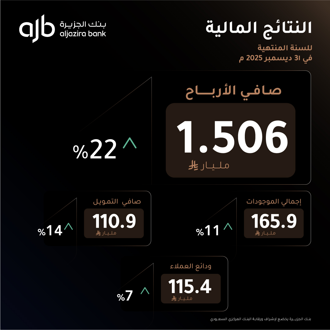 BankAlJazira's tweet image. #بنك_الجزيرة يحقق صافي ربح قدره 1.506مليار ريال، بزيادة قدرها %22 للسنة المالية المنتهية في 31 ديسمبر 2025 م مقارنة بنفس الفترة في العام السابق.

Aljazira Bank announces a net profit of SAR 1.506 billion for the year ended on 31 December 2025, an increase of 22% compared to the…