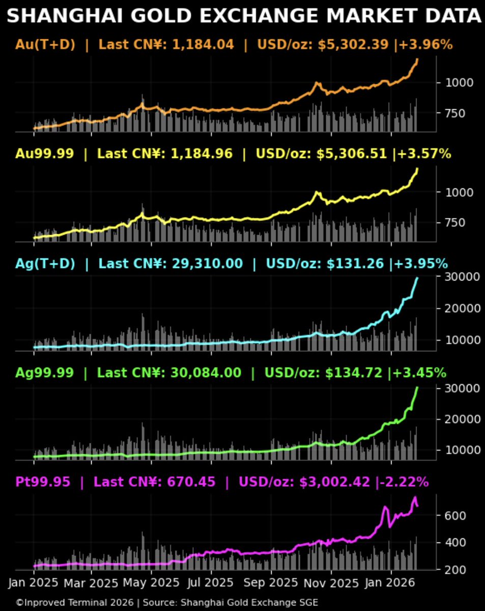 Shanghai Gold Exchange (#SGE)  
⚠️Gold and Silver jump to record highs while platinum is catching a breath
🥇#Gold: $5,306.5/oz (+3.6%)  
🥈#Silver: $134.7/oz (+3.5%)   
💍#platinum : $3,0002oz (-2.22%) 
#china #commodities #silversqueeze #preciousmetals