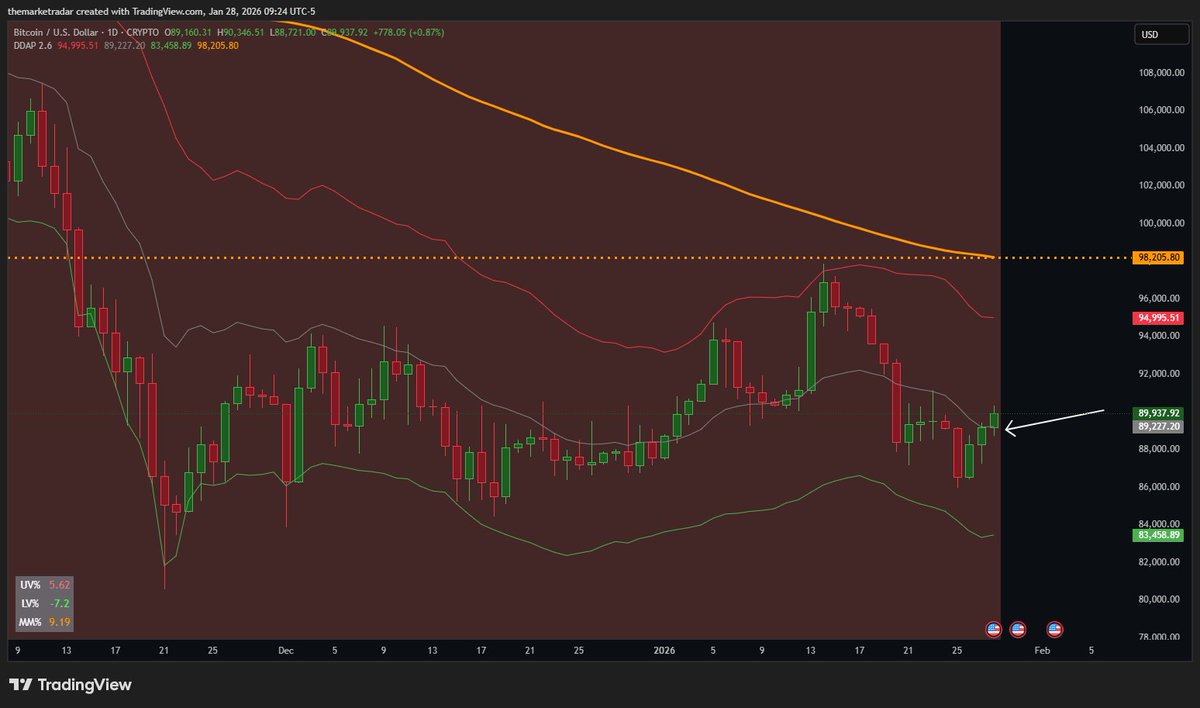 Bitcoin is showing signs this morning that bulls are trying to regain some  control. However, as outlined below, Bitcoin needs to flip the trend to  truly be in the clear. This would