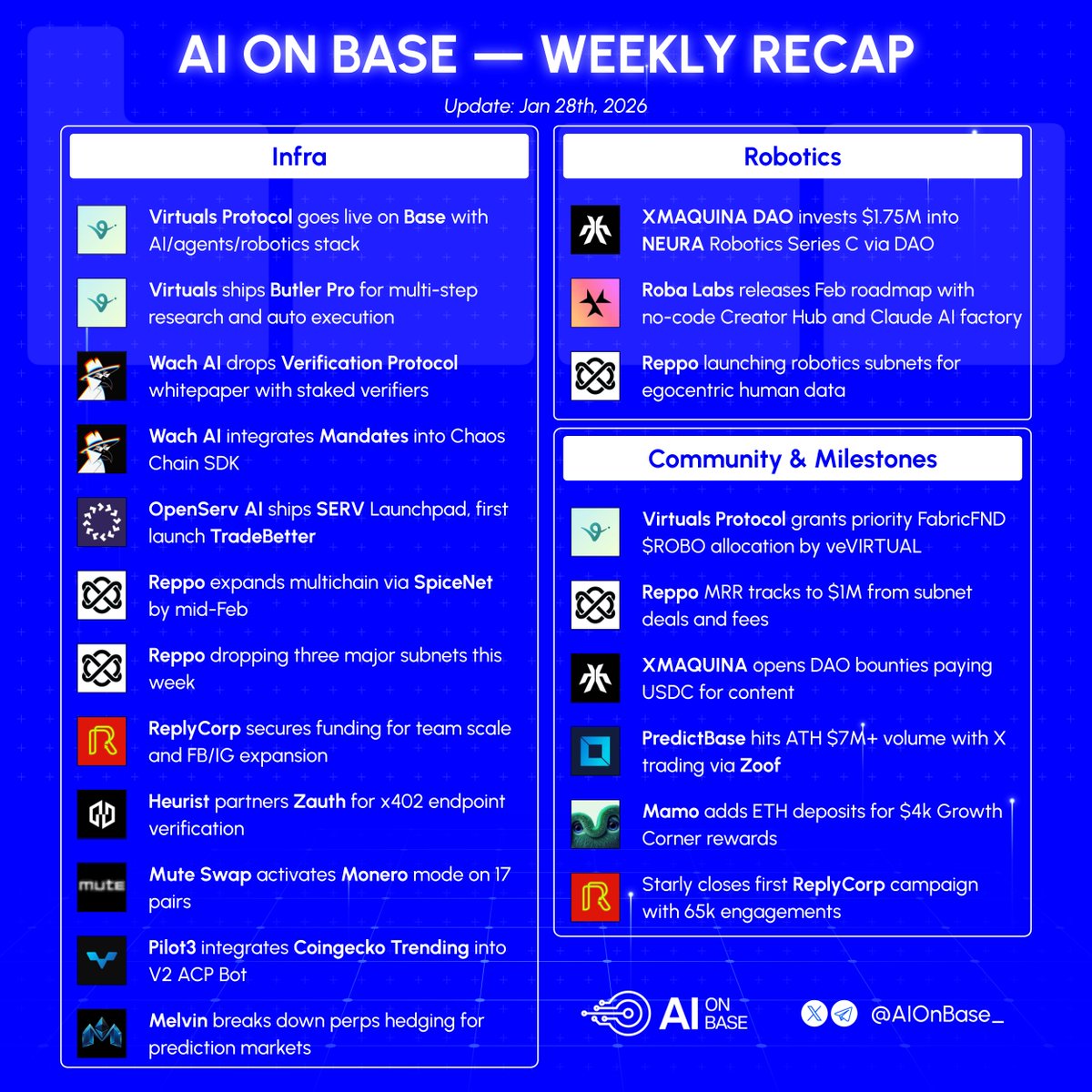 This Week in AI on Base 🟦

Infra
■ <a href="/virtuals_io/">Virtuals Protocol</a> goes live on Base with full AI, agents, robotics stack

■ <a href="/virtuals_io/">Virtuals Protocol</a> ships Butler Pro for multi-step research, cost previews, auto execution

■ <a href="/openservai/">OpenServ</a> ships SERV Launchpad for crypto startups, first launch <a href="/tradebetterapp/">BETTER</a>